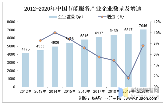 2020年中国节能服务产业发展趋势，从单一服务向综合性服务发展