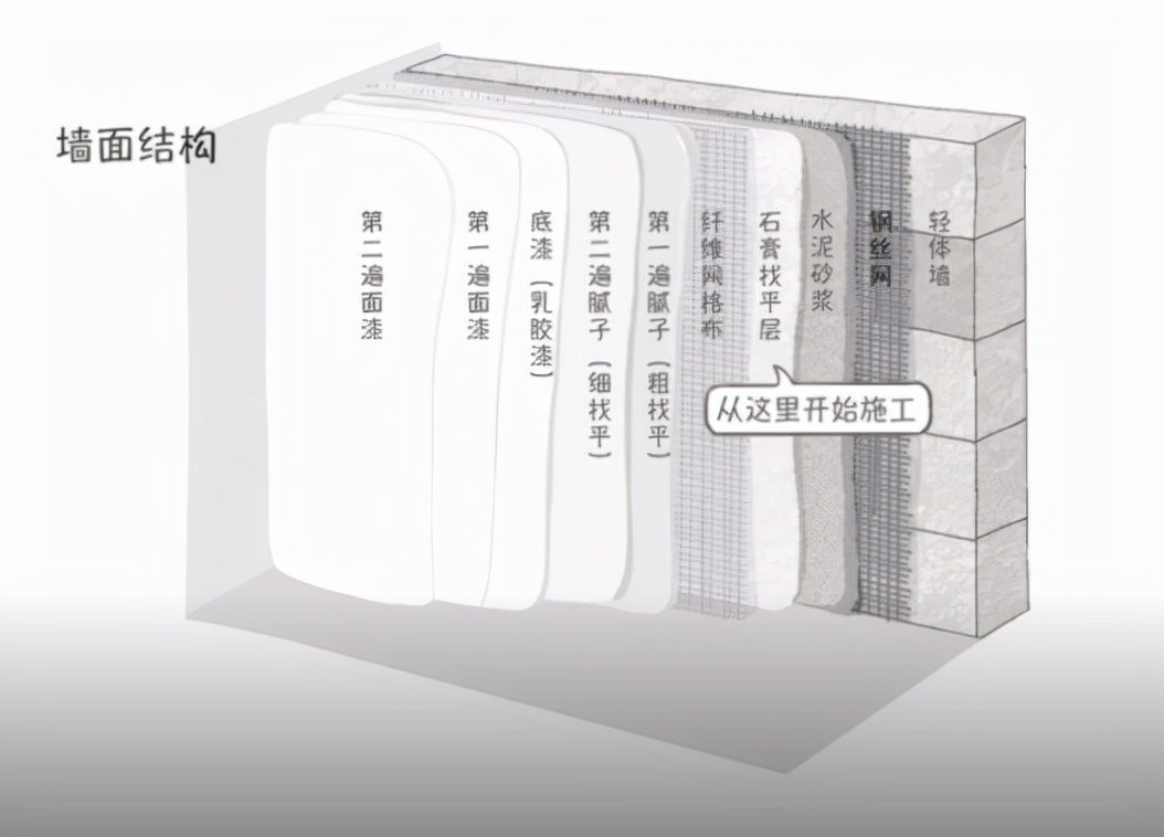 装修刷墙正确流程详解：从基层处理到最终喷涂