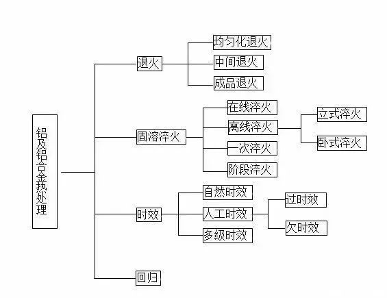 退火、正火、淬火、调质...