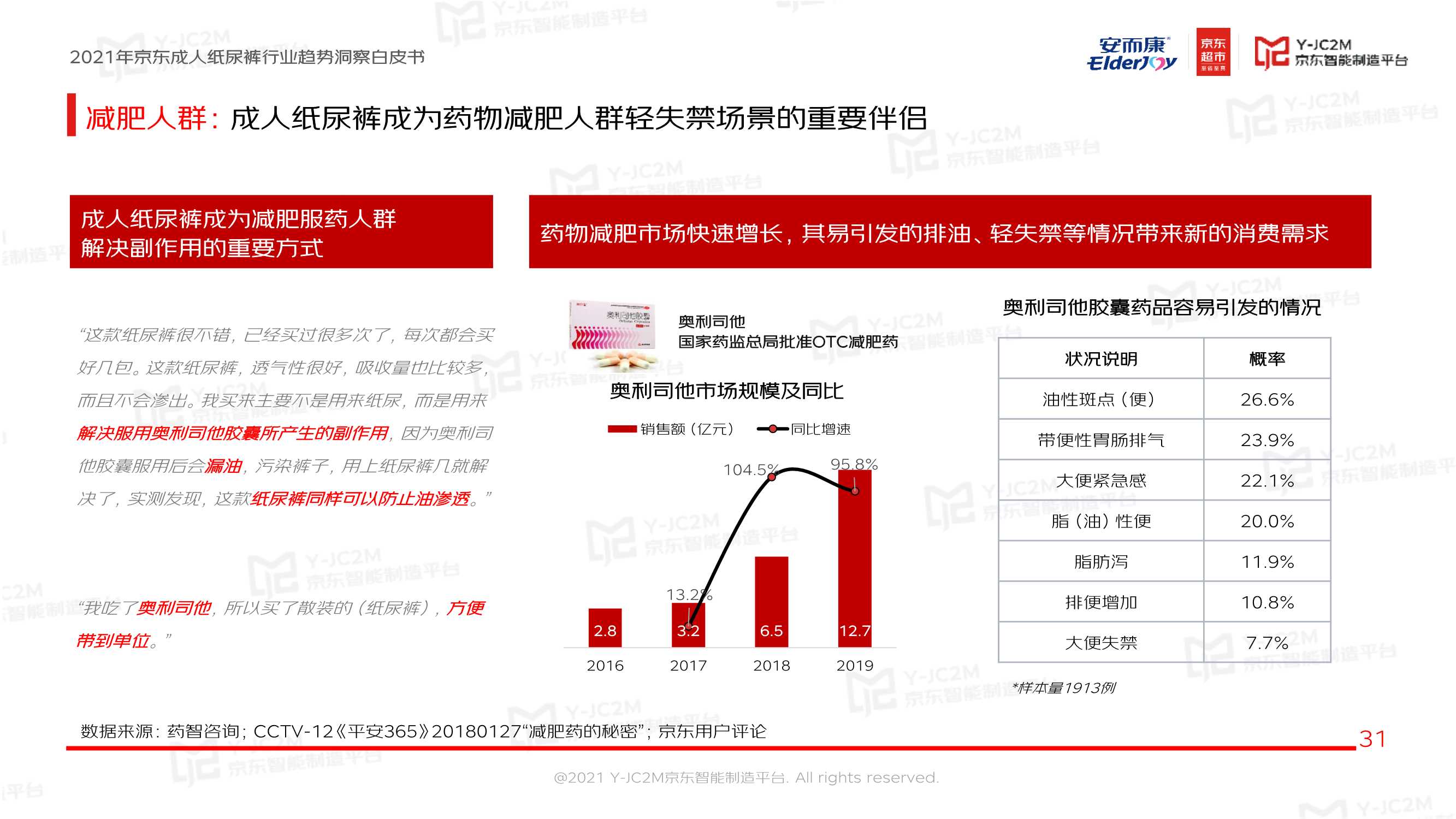 恒安集团安而康X京东《2021京东成人纸尿裤行业趋势洞察白皮书》