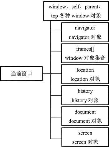 JavaScript Window - 浏览器对象模型