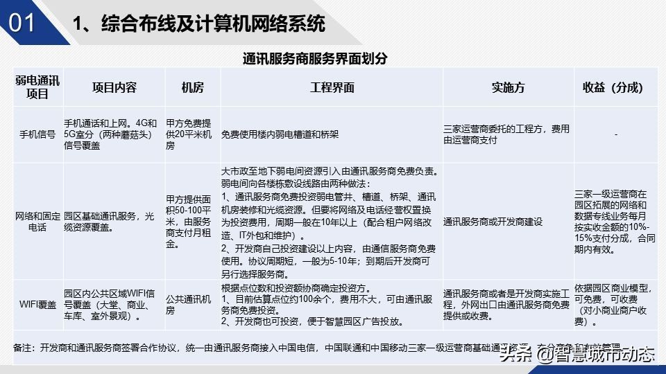 56页智慧园区智能化弱电设计方案-智慧园区整体解决方案
