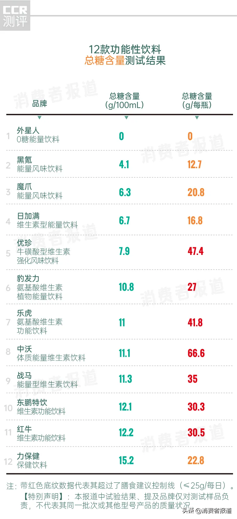 2021《消费者报道》对比测评大盘点：这36款产品建议别买