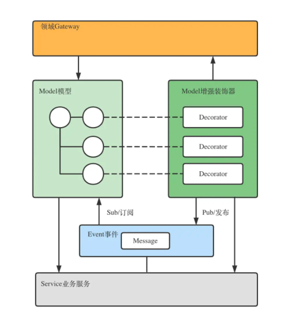 DDD之MEES架構設計方法