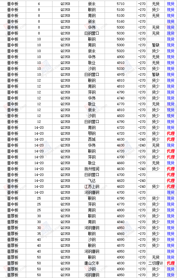 上海今日钢材价格表「钢铁网今日钢材价格」