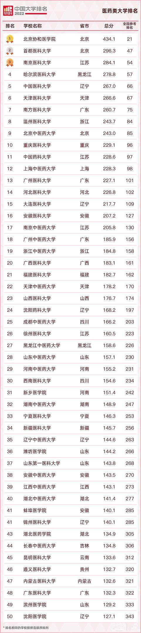 医学类高校排名：北京协和领衔，首都医科和南京医科进入前三