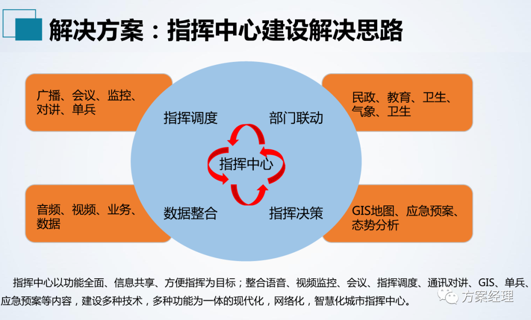 分享 | 应急指挥中心系统集成方案(ppt)