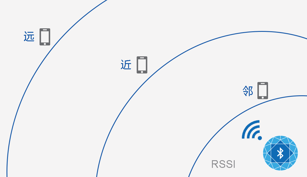 低功耗蓝牙测距技术突然流行起来
