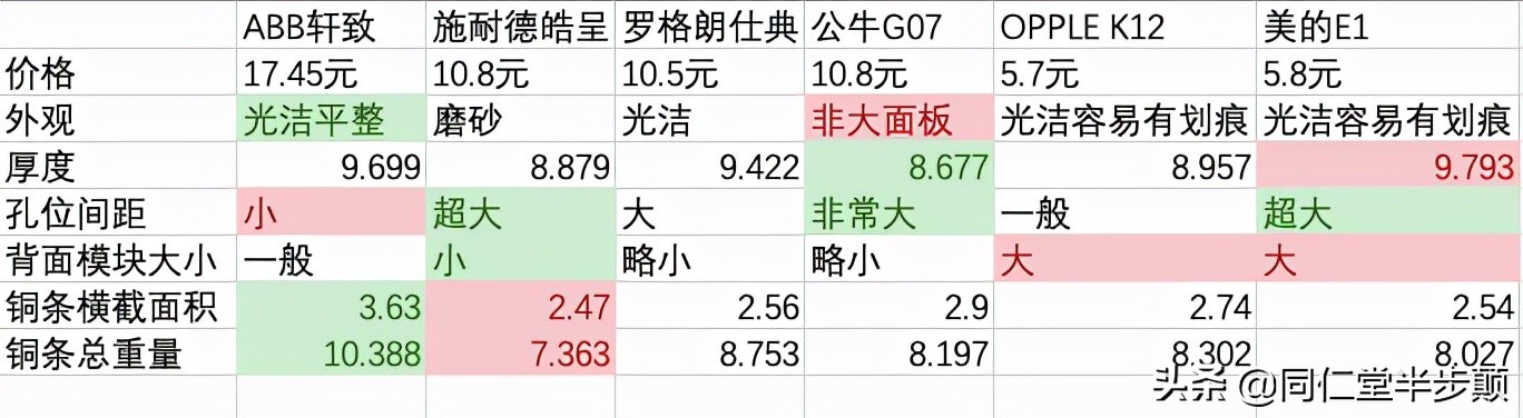 6款平价斜五孔插座实力拆解对比:ABB、施耐德、罗格朗、公牛