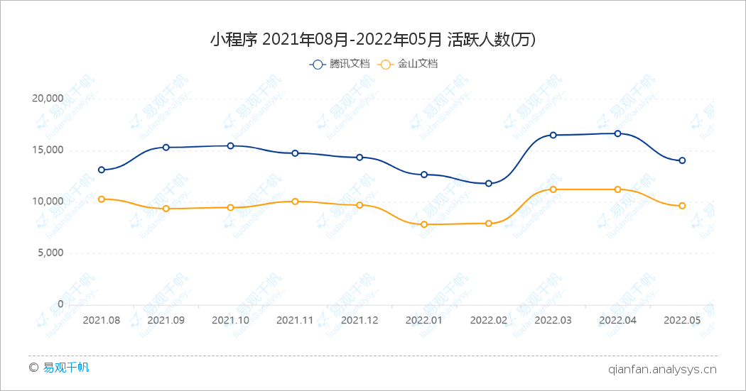 5月企业办公类应用数据表现，腾讯会议、钉钉等APP月活下降