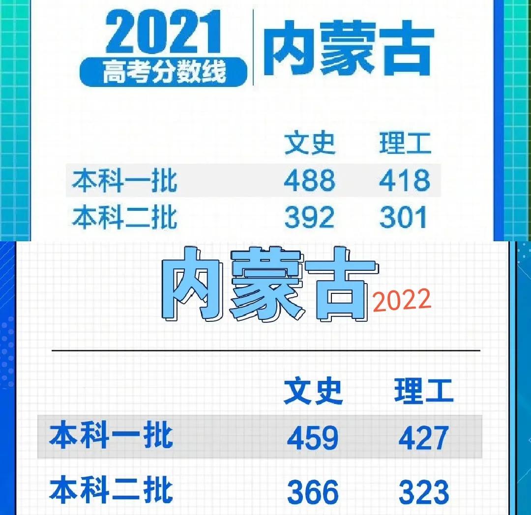 8省2022高考分数线出炉，云南夺魁，500分“喜提大专”