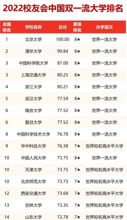 “双一流大学”排名更新，浙江大学无缘前三，武汉大学表现亮眼