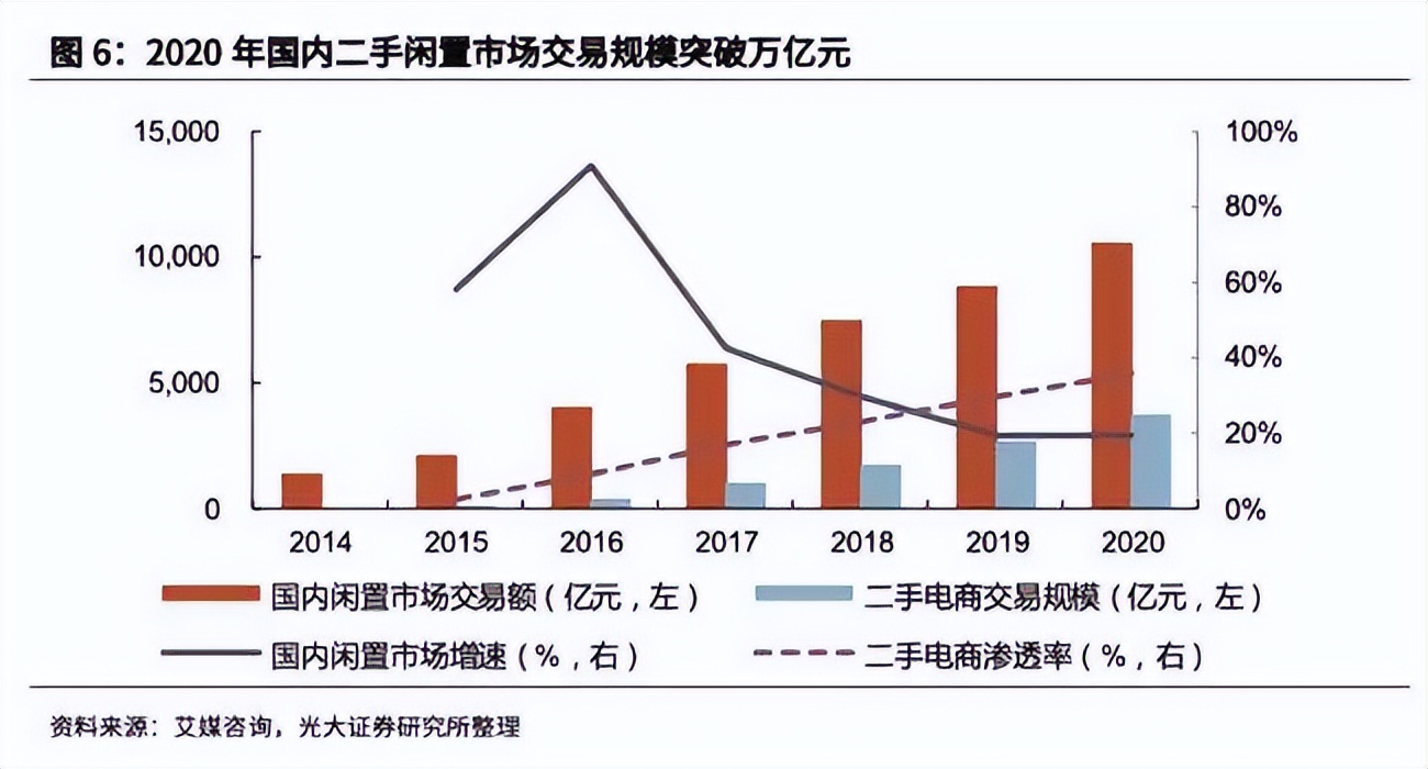 抖音盯上二手电商：压力来到了闲鱼转转爱回收这边