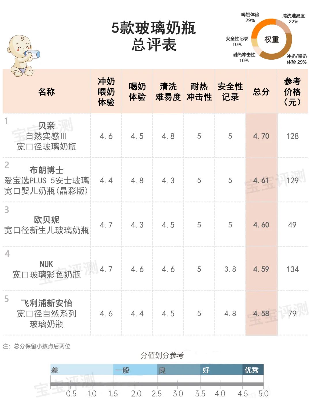 10款新生婴儿奶瓶评测：哪款更仿母乳、防胀气、易清洗？