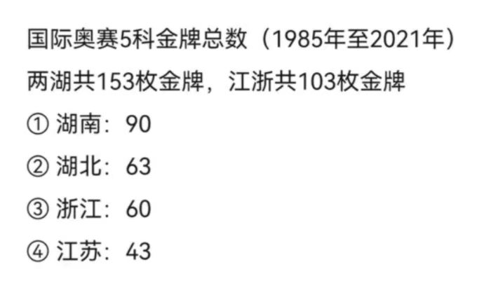 金牌排行榜2021最新图片(国际奥数金牌排名出炉，“惟楚有才”名不虚传，江浙也不甘示弱)