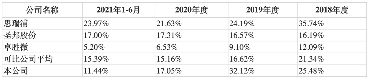 纳芯微IPO：预付账款和存货持续增长，芯片国产化受益程度待检验