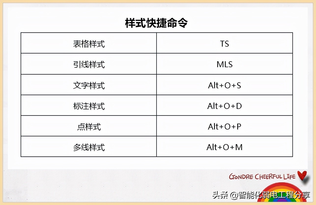 两天两夜没合眼顶级制图员总结，学好常用快捷键，3天成为CAD高手