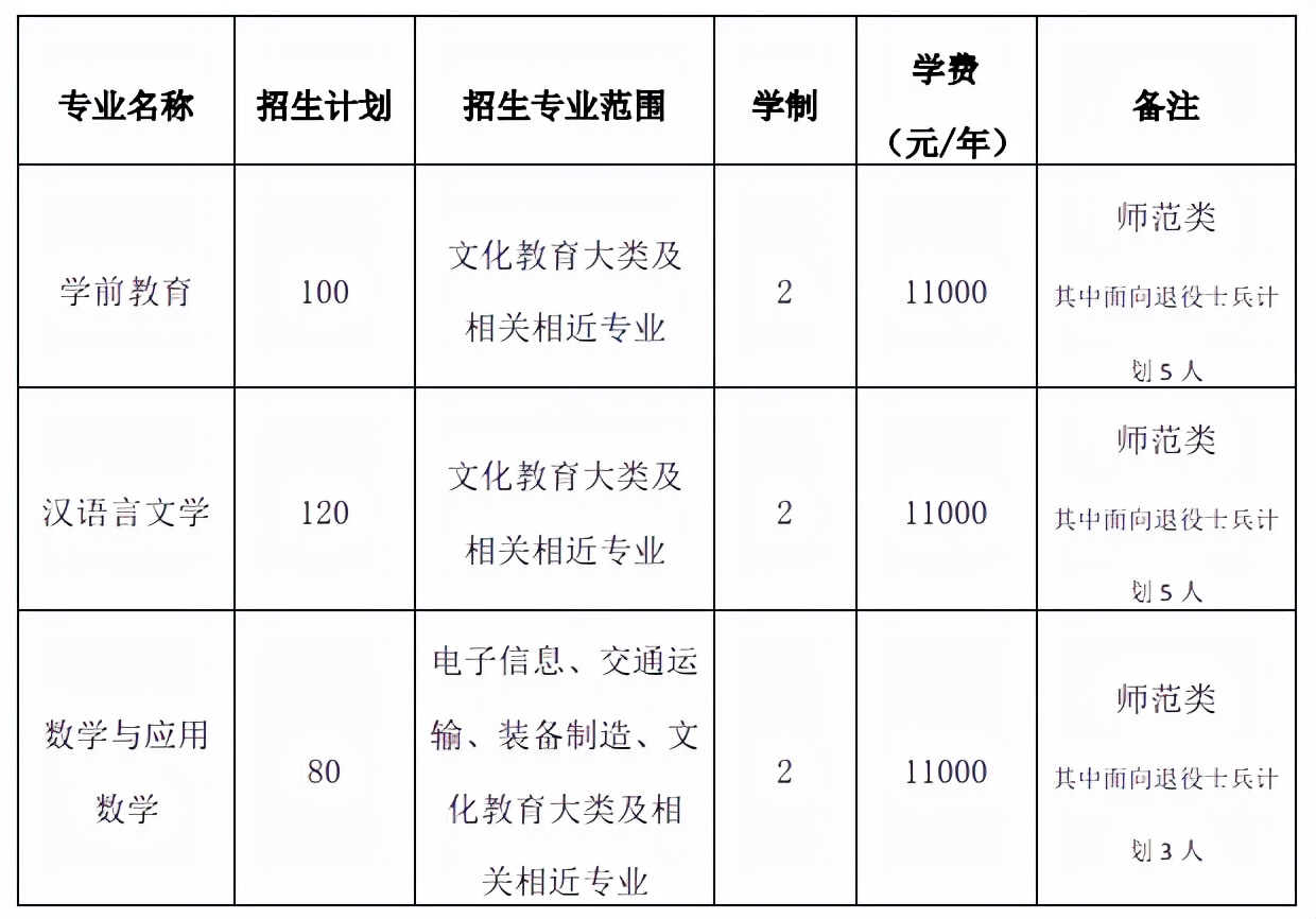 2022年安徽|淮北理工学院专升本拟招生专业已公布，拟新增5个专业