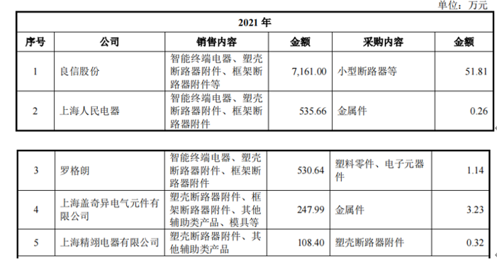 家族企业未来电器IPO，高毛利率产品营收从过亿降至一季度2万