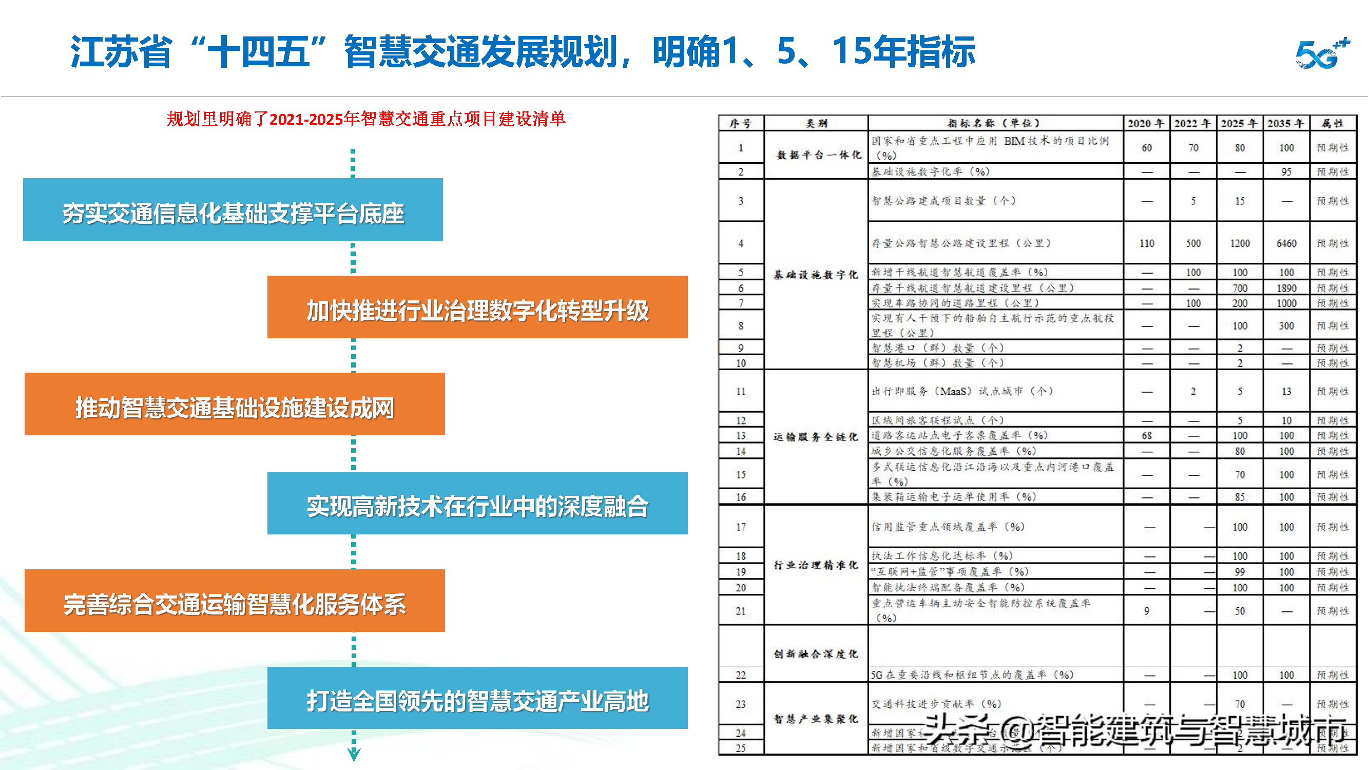 智慧交通信息化建设整体解决方案