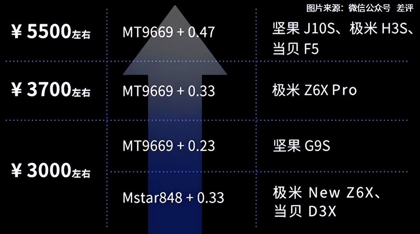 中端投影仪买谁家？坚果、极米、当贝，三选一我选坚果G9S