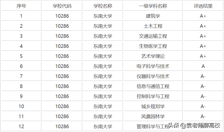 华中科技大学与东南大学，同为985工科院校，哪个实力更胜一筹？