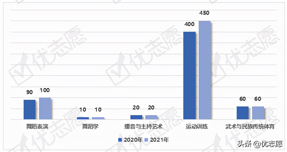 2021年北京体育大学艺术类及体育类单招专业招生人数逐年上升