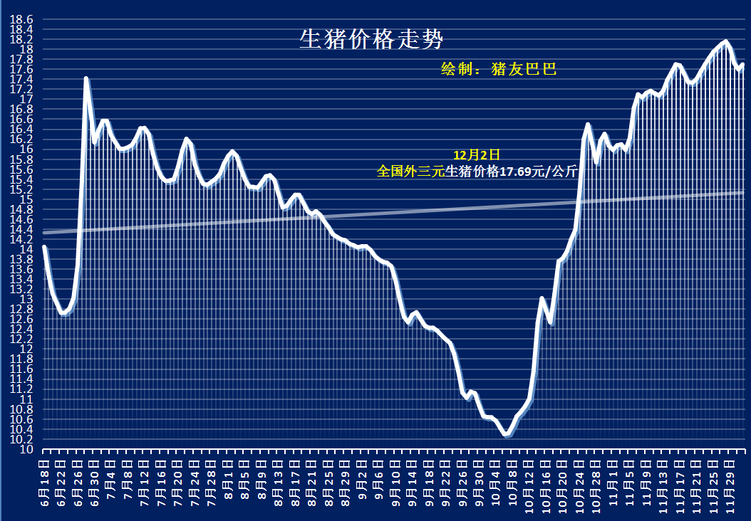 12月2日，猪价止跌上涨，养殖户面露难色，怎么回事？3个坏消息