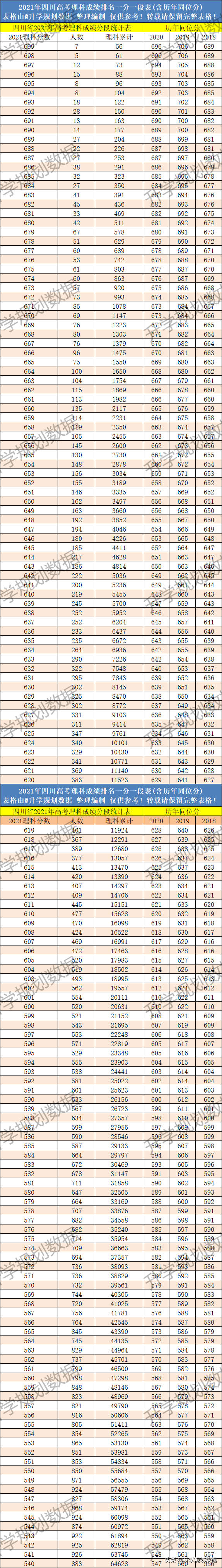 2021四川高考成绩排名一分一段及往年同位分