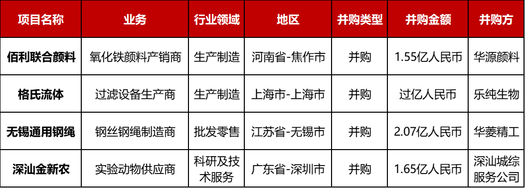大型投资周报：食品制造商THS获13亿美元拟收购