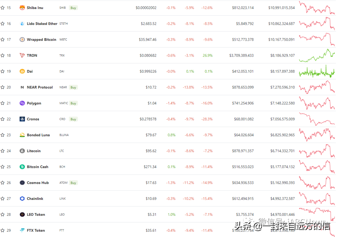 24 小时内 100 多种虚拟货币价格的跌幅最高超过比特币的 9.1%