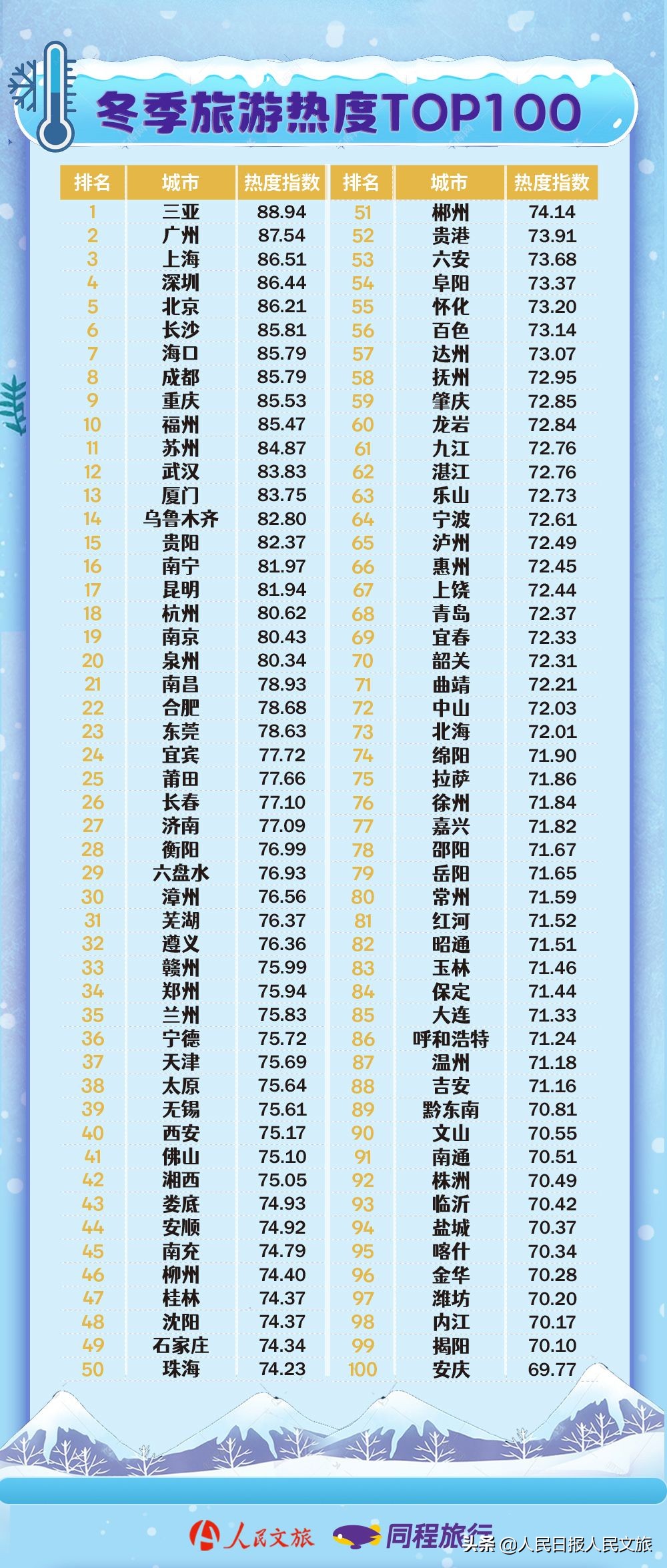 “冬季旅游热力图”发布：休闲度假是主旋律 冬奥效应持续发力