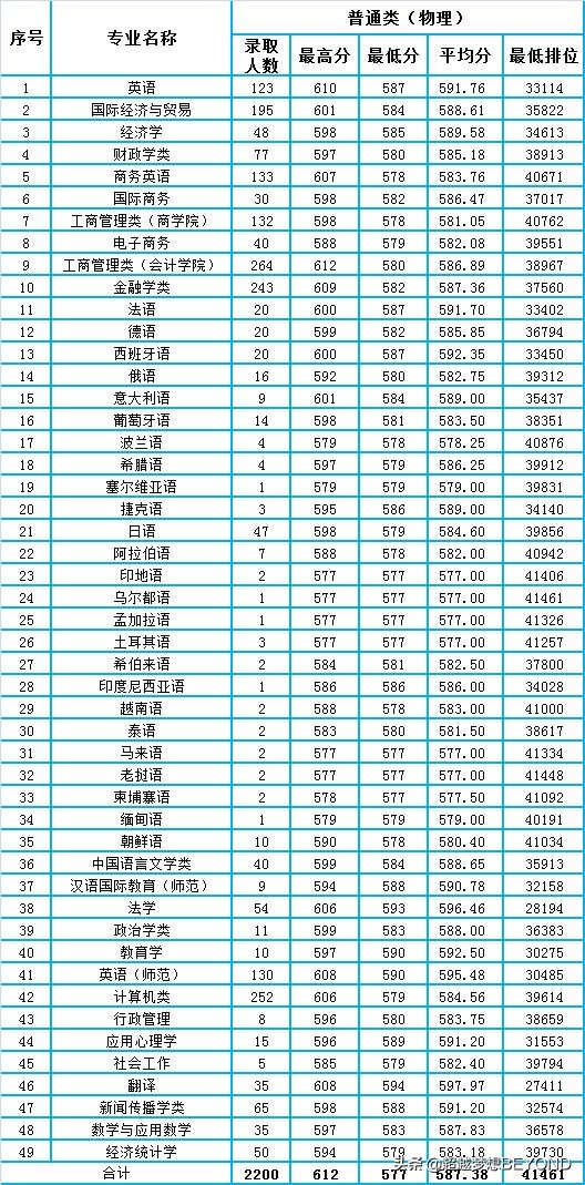 广东外语外贸大学2021年广东省各专业录取分数和排位情况