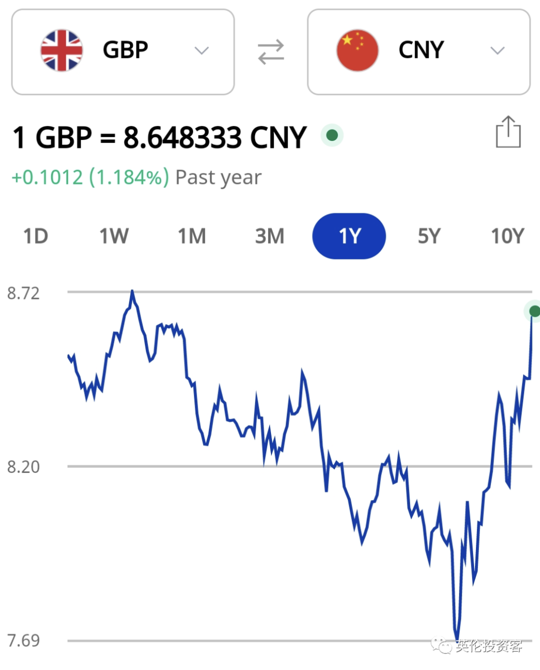 英鎊漲至8.65，創近10個月新高！后續或進一步上漲