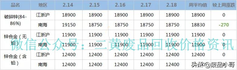 「废金属一周行情」2月14至2月18日废铝废铅废锡回收价格行情概述