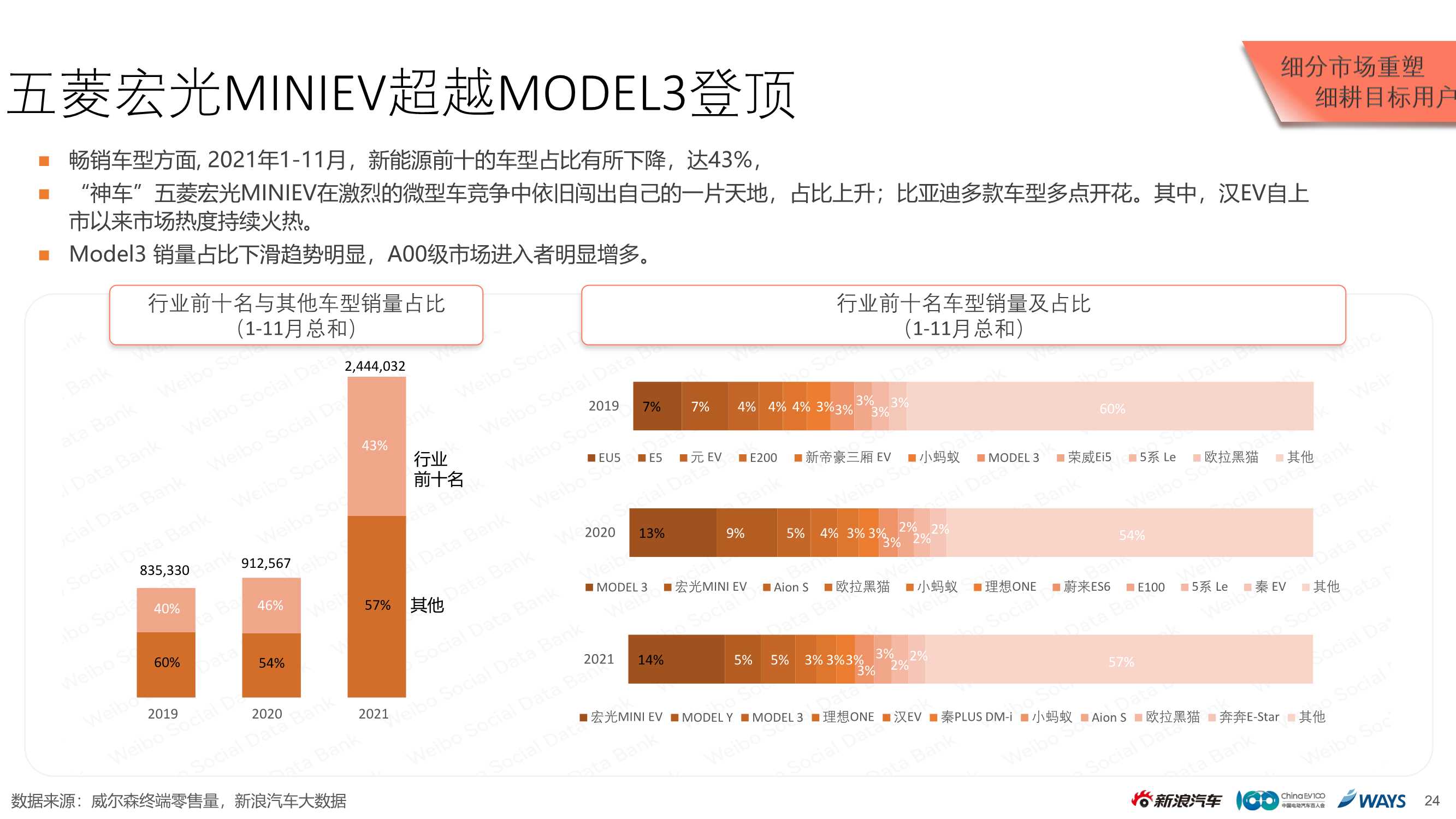 2021新能源乘用车市场白皮书（新浪汽车）
