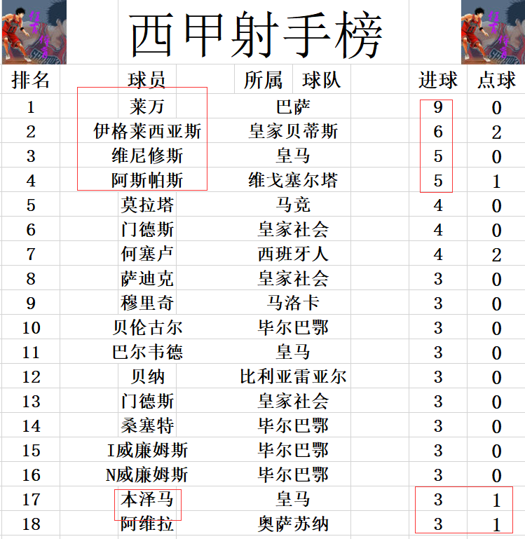 巴萨打皇马比分汇总(西甲最新积分战报 本泽马终结5大联赛唯一全胜 皇马难超巴萨回榜首)