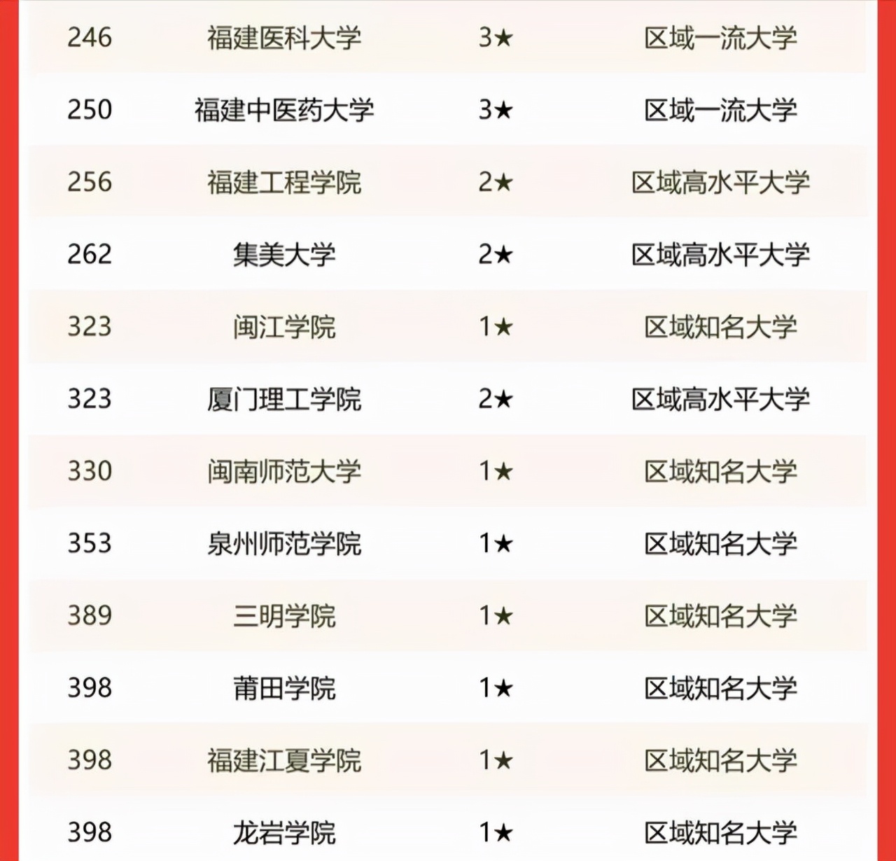 福建省大学排名 福建高校排名一览表