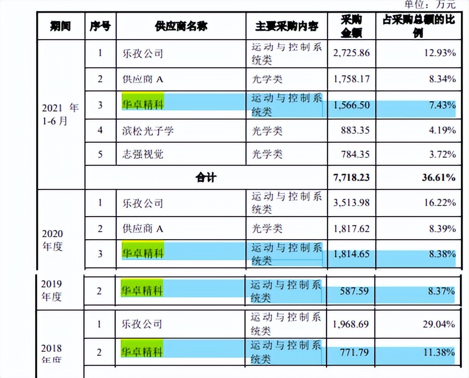 中科飞测理财超募资额，募资6成补流，与供应商数据不一