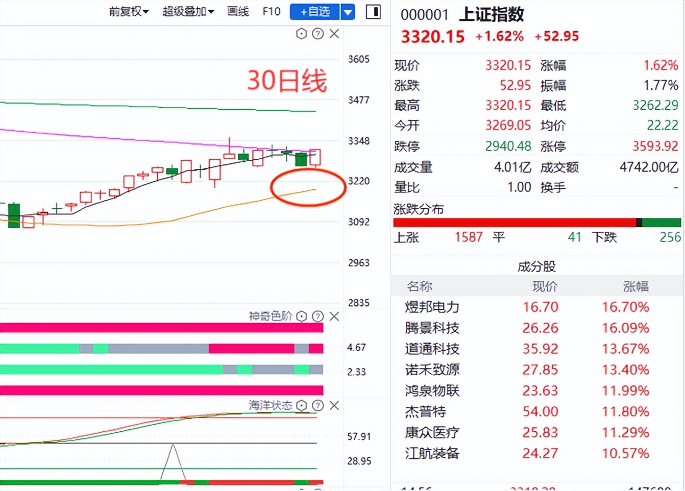 大盘强势收复3320，回调是否已结束？