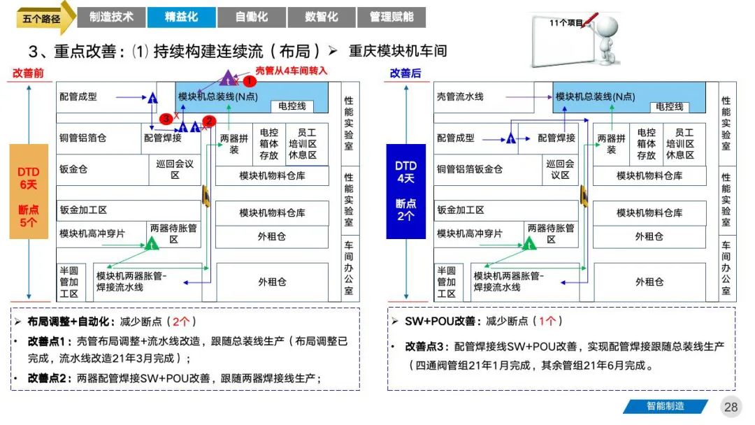 智能工厂三年期规划建设案例分享 