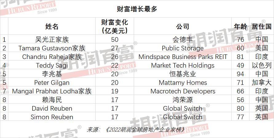 胡润研究院发布《2022胡润全球房地产企业家榜》