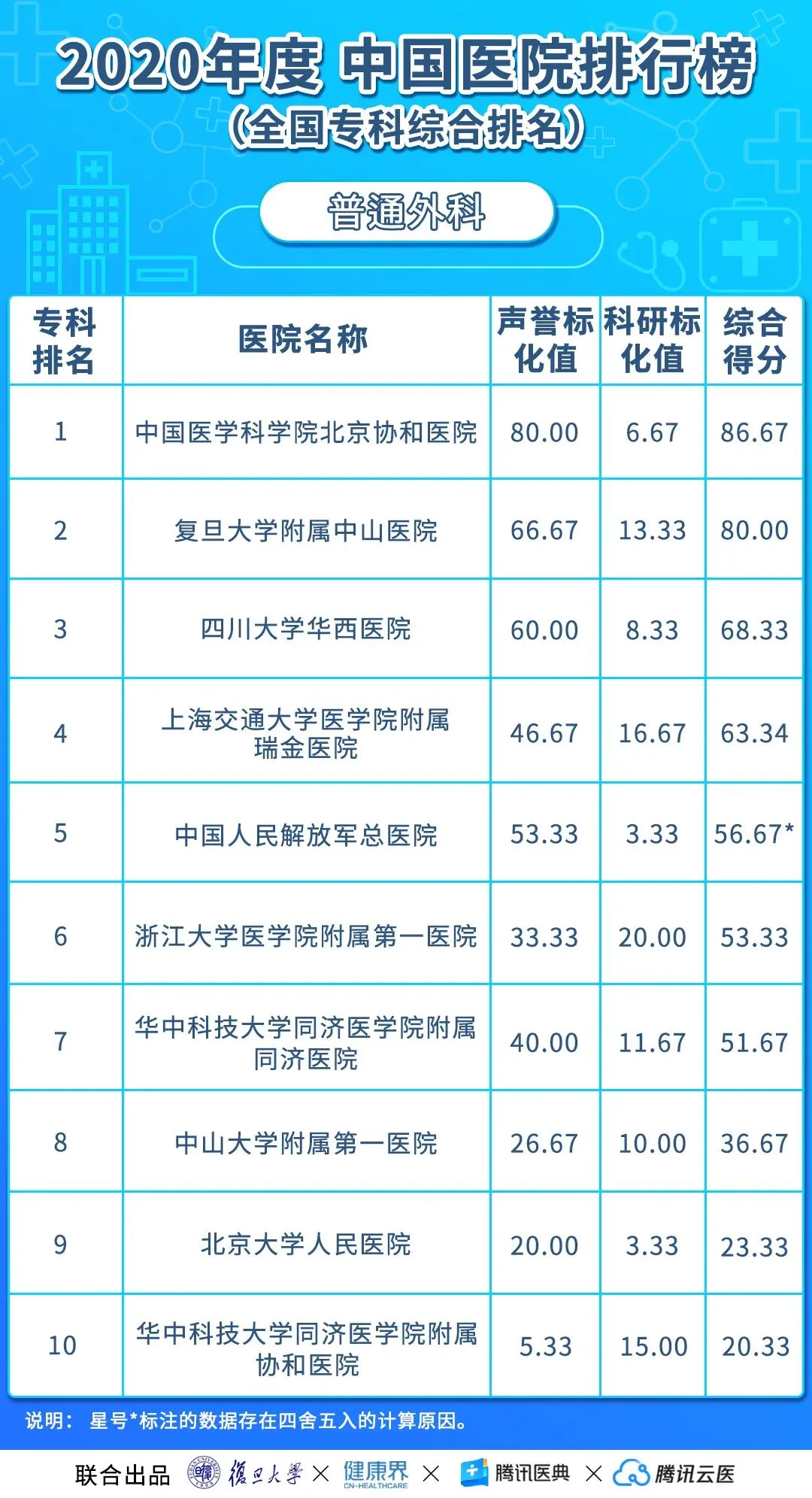 中国医院排行榜(2020年度复旦版)丨收藏