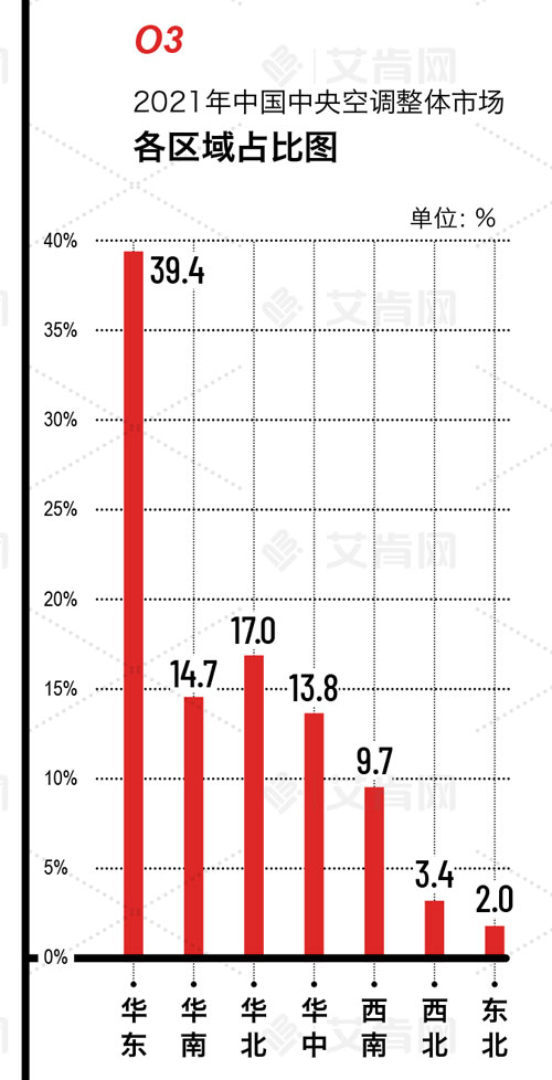 全年增长超25%，2021年中国中央空调市场迎来报复性增长