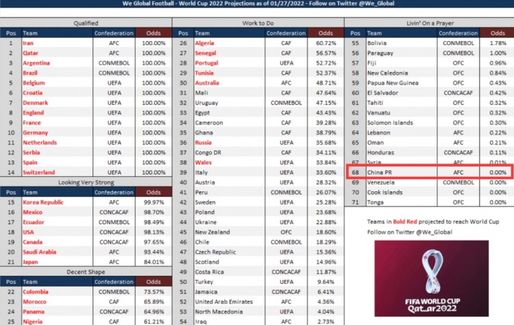 世界杯中国出线概率(数据网站更新晋级2022年世界杯概率:中国已成0.00%)
