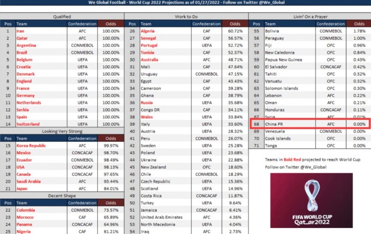 0世界杯出线概率(数据网站更新晋级2022年世界杯概率：中国已成0.00%)