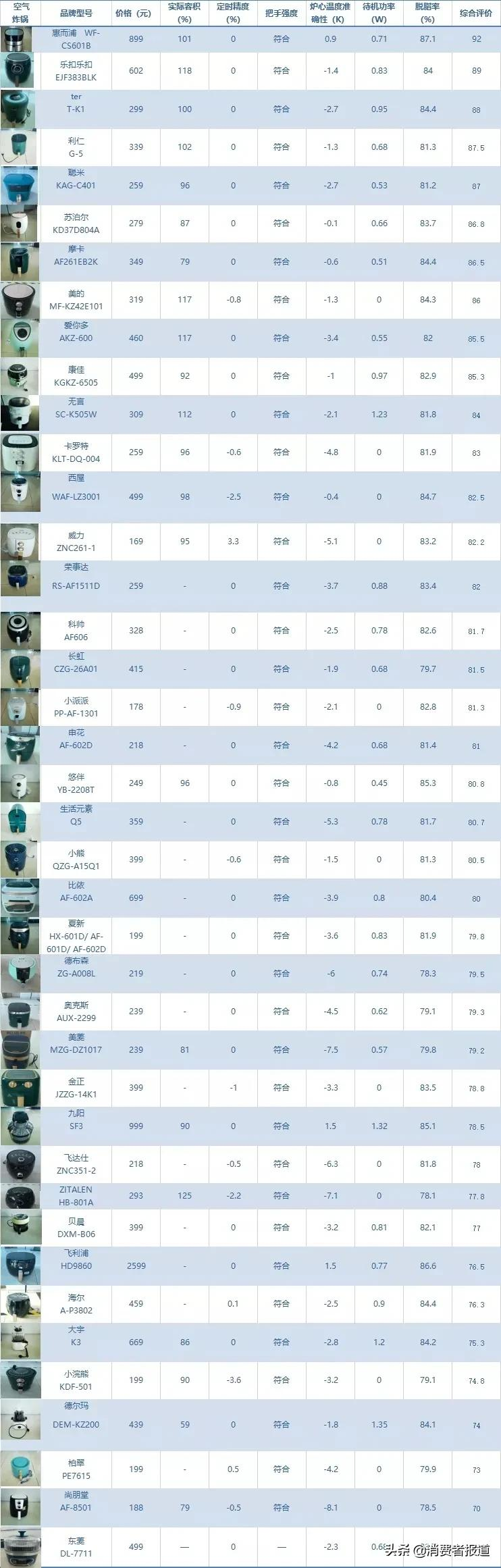 《消费者报道》测评年终大盘点:这些好产品值得推荐