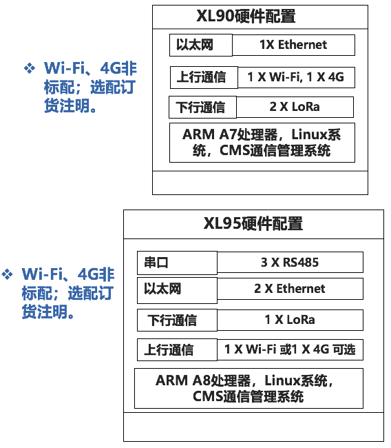 XL90物聯(lián)網(wǎng)關(guān)選型及應(yīng)用