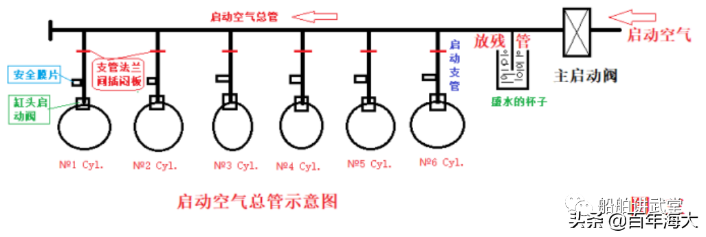 主机的这根管...没摸过的老轨、轮机员们要注意了