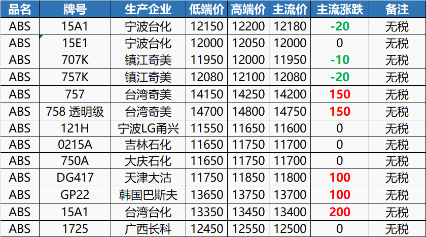 31日塑胶行情！大崩盘！PVC期货狂跌，现货足足跌800元